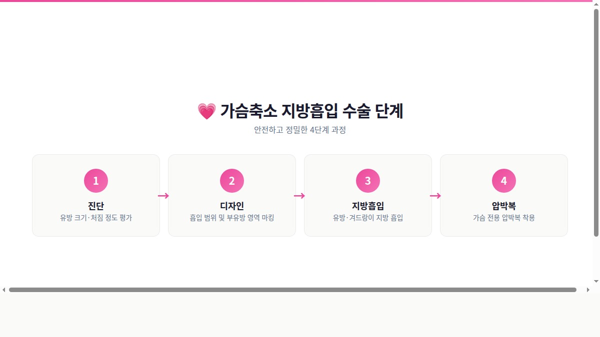 가슴축소 지방흡입 후 회복 과정 — 압박브라 착용 및 경화 과정 이미지