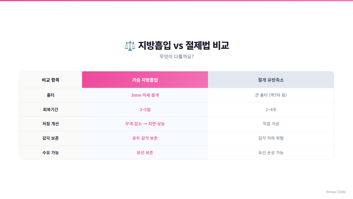 지방흡입 방식과 절제법 비교 인포그래픽