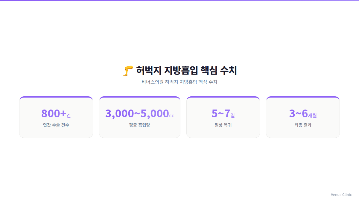 부천 비너스의원 허벅지 지방흡입 연간 수술건수 평균 흡입량 일상복귀 기간 최종결과 인포그래픽