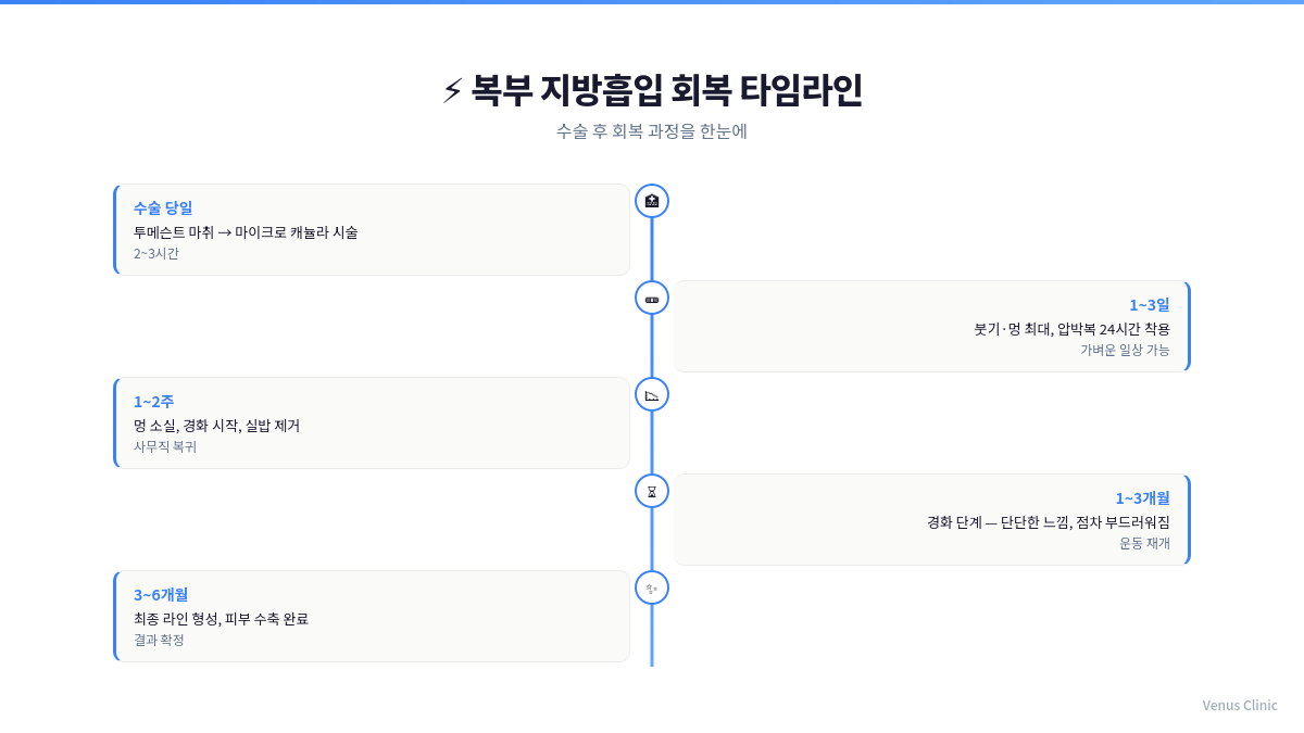 복부 지방흡입 수술 후 회복 타임라인 - 수술당일부터 3개월
