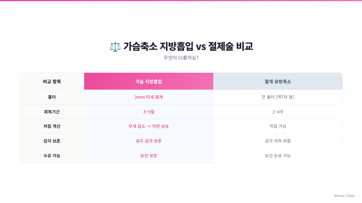 가슴축소 지방흡입 vs 절제술 비교 인포그래픽