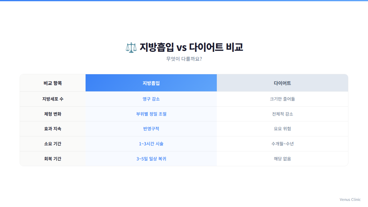 지방흡입 vs 다이어트 비교 인포그래픽 — 지방세포 수 차이