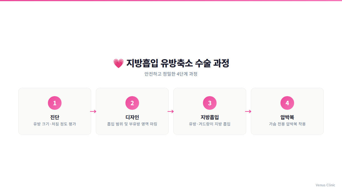 가슴축소 지방흡입 수술 과정 4단계 인포그래픽 비너스의원