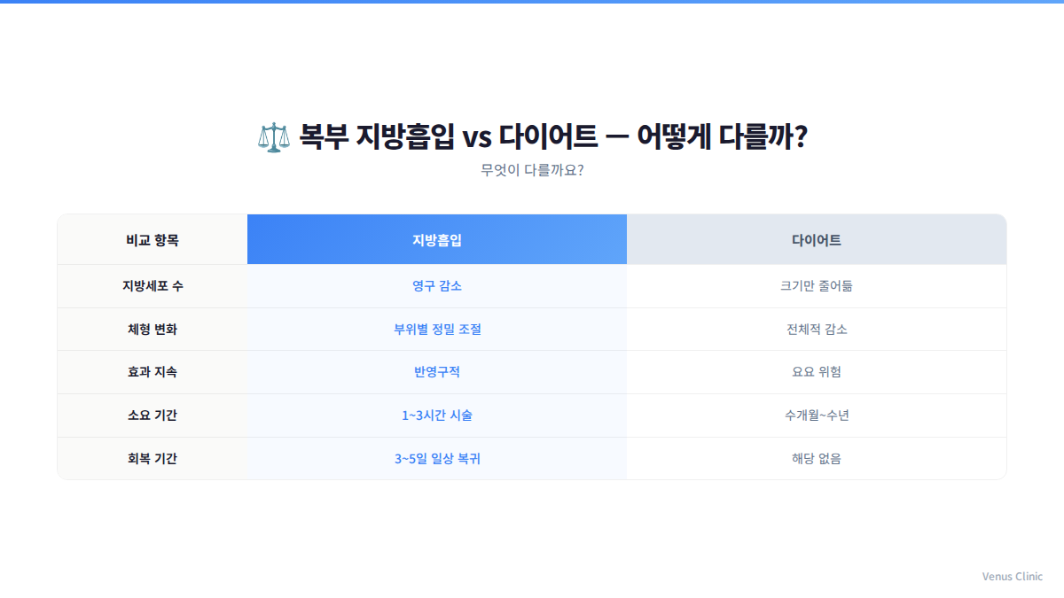 복부 지방흡입과 다이어트 비교 인포그래픽 — 지방세포 변화, 효과, 유지 측면 비교