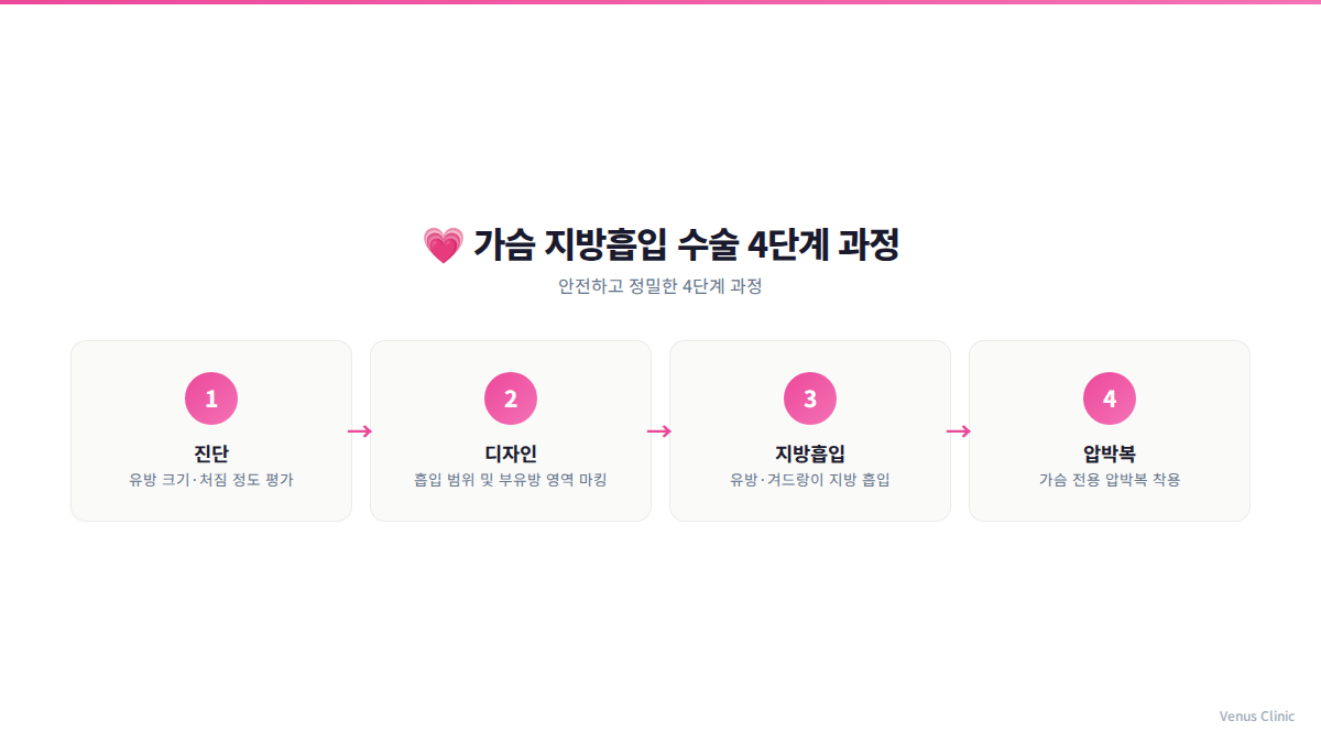 가슴축소 지방흡입 수술 4단계 과정 인포그래픽 — 투메슨트 주입부터 마무리까지