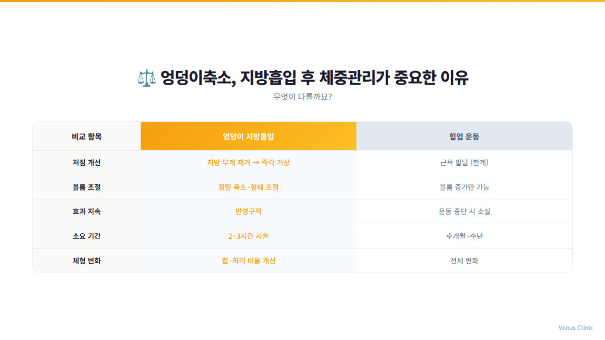 엉덩이 지방흡입과 힙업 운동의 차이를 비교한 인포그래픽