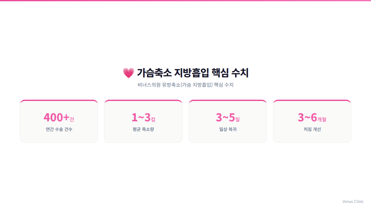 가슴축소 지방흡입 핵심 수치 인포그래픽 - 연간 수술 건수, 평균 축소량, 일상 복귀 기간, 처짐 개선 기간