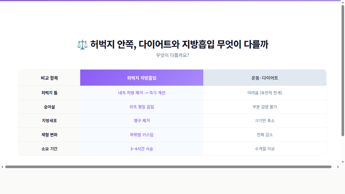허벅지 안쪽 다이어트와 지방흡입의 차이를 비교한 인포그래픽
