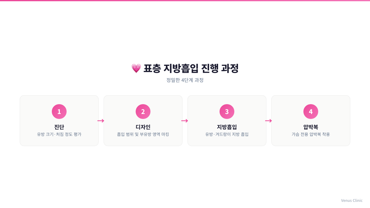 표층 지방흡입 진행 과정을 정리한 인포그래픽