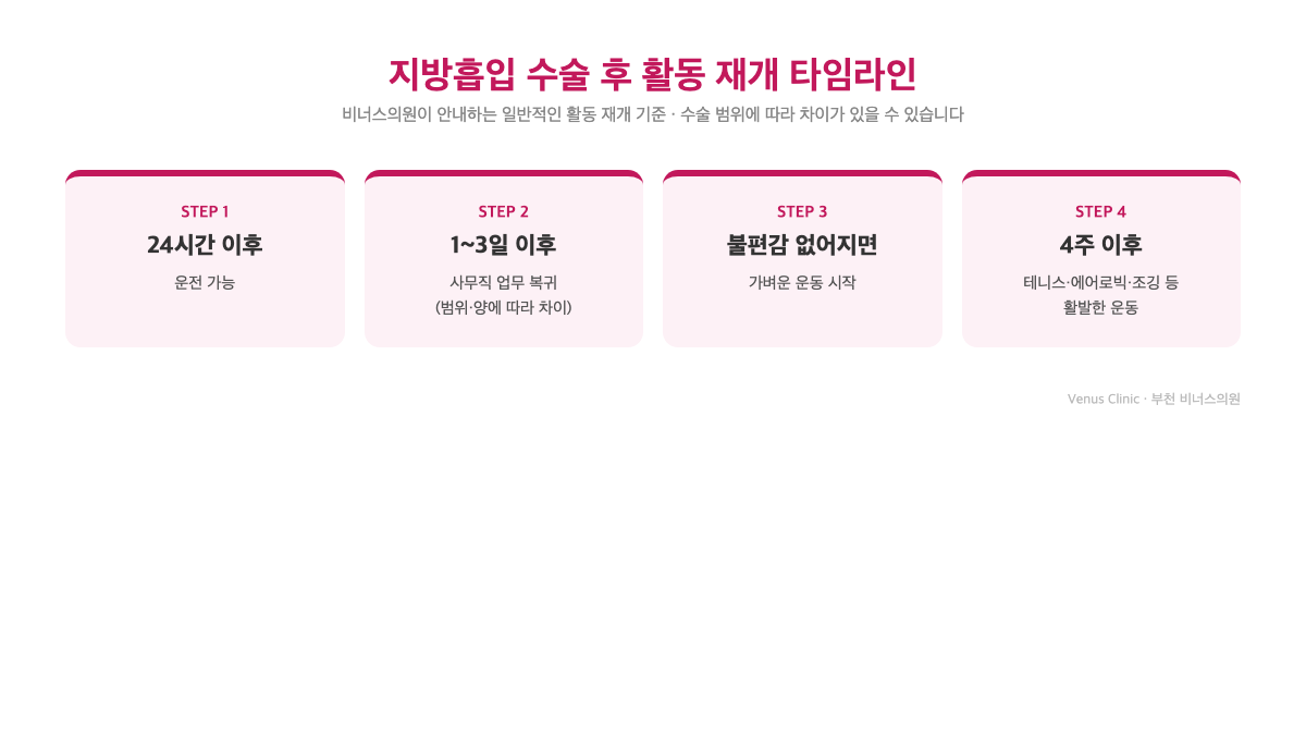 지방흡입 수술 후 활동 재개 타임라인 인포그래픽
