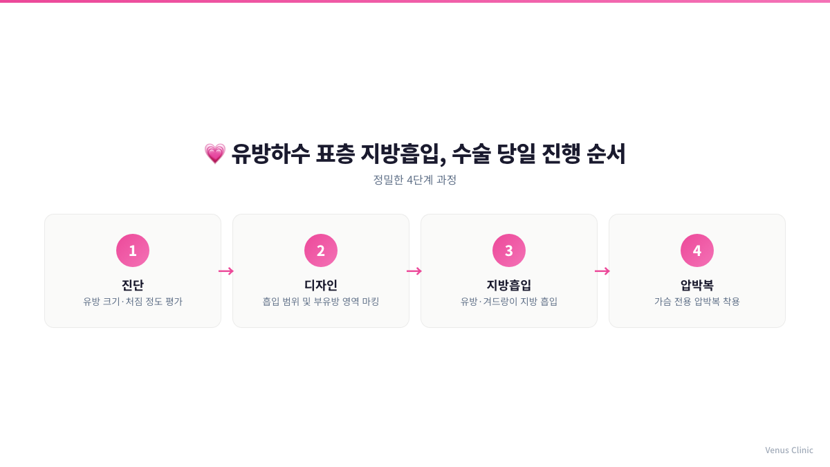 유방하수 표층 지방흡입 수술 당일 진행 순서 인포그래픽, 진단-디자인-지방흡입-압박복 4단계