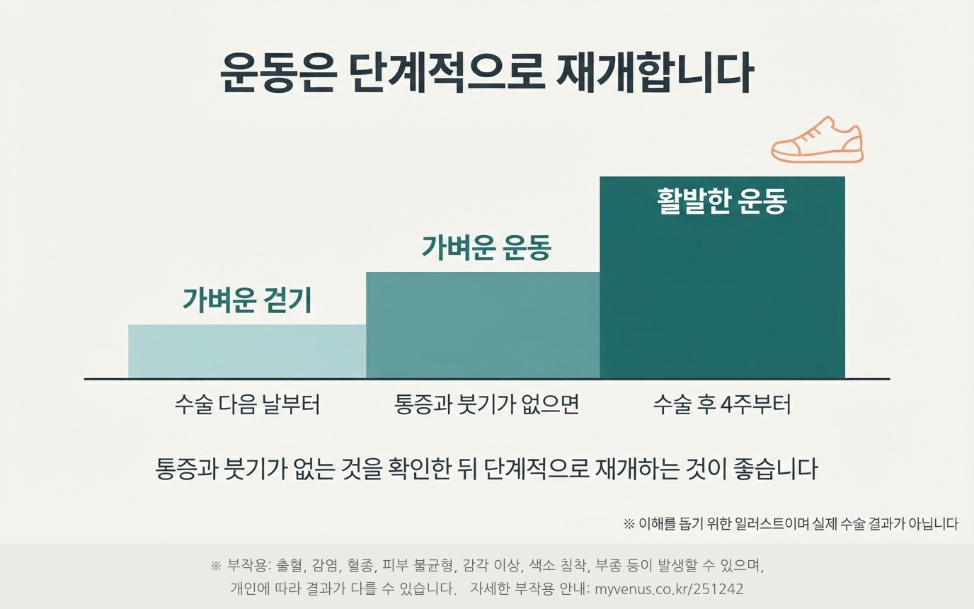유방하수 지방흡입 후 걷기부터 활발한 운동까지 단계적 재개 안내 인포그래픽