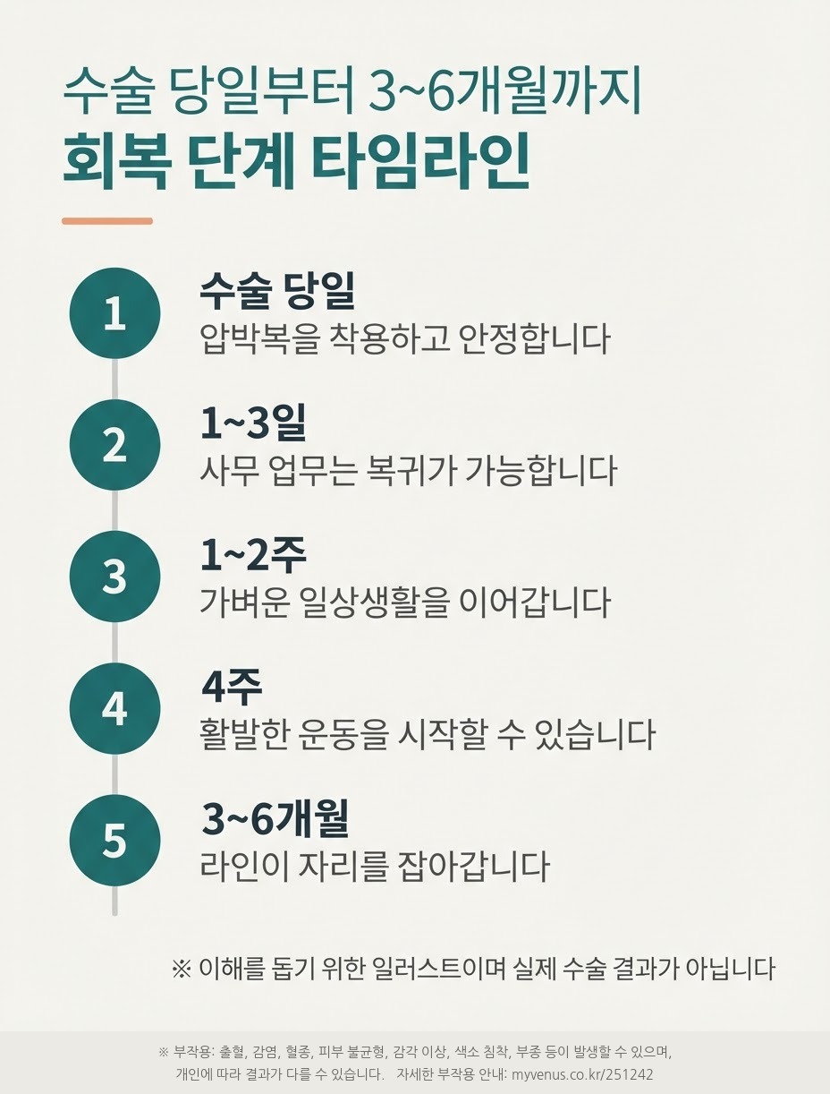 유방하수 지방흡입 후 수술 당일부터 3~6개월까지 회복 단계 타임라인 인포그래픽