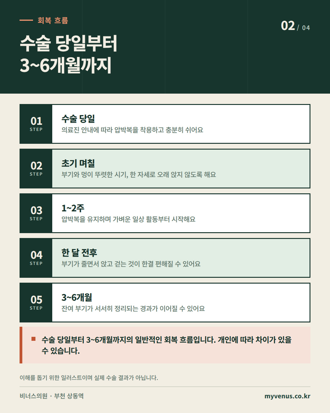 엉덩이축소 지방흡입 후 수술 당일부터 3~6개월까지 회복 흐름 인포그래픽