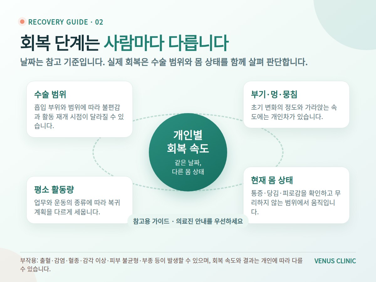 유방하수 지방흡입 후 회복 속도의 개인차와 참고 기준 의료 인포그래픽