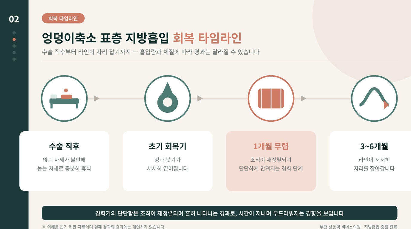 엉덩이축소 표층 지방흡입 회복 타임라인 인포그래픽 - 수술 직후부터 3~6개월까지