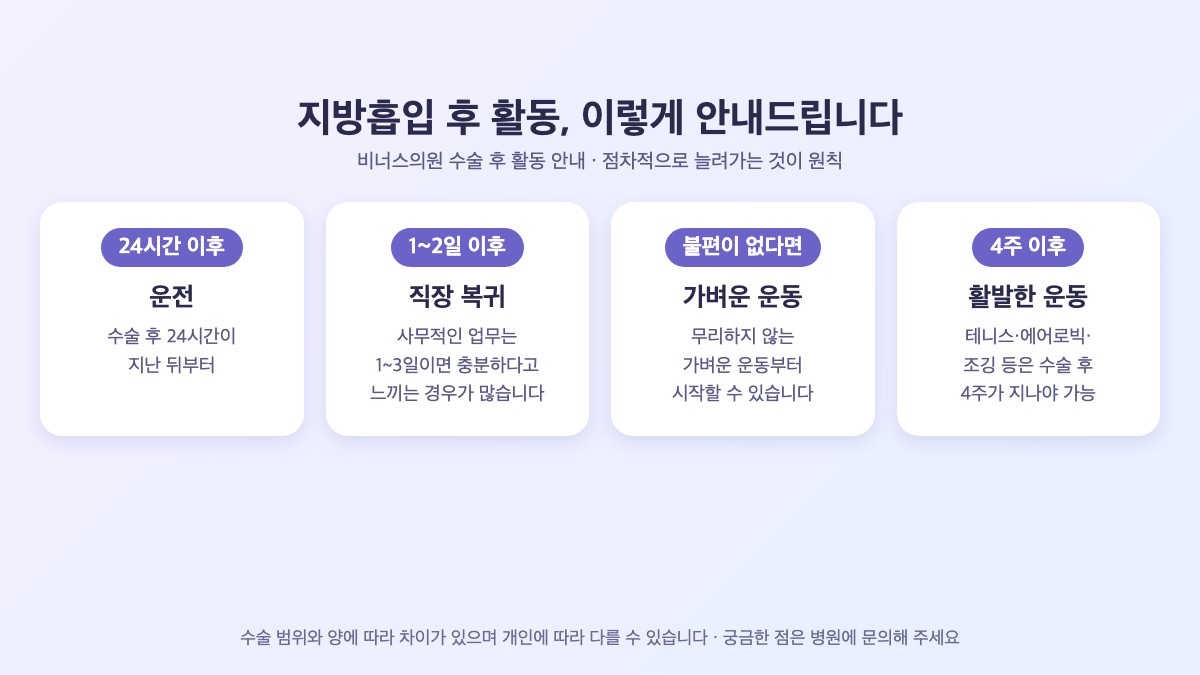 지방흡입 후 활동 안내 인포그래픽, 운전 24시간 이후, 직장 복귀 1~2일, 가벼운 운동, 활발한 운동 4주 이후