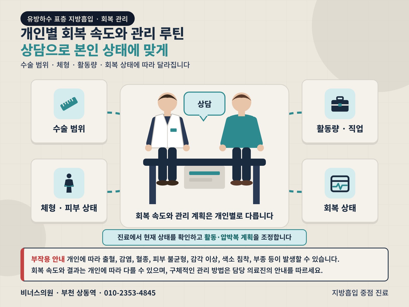 상담 장면을 중심으로 수술 범위, 체형·피부 상태, 활동량·직업, 회복 상태 네 갈래 요인을 보여주는 벡터 인포그래픽. 회복 속도와 관리 계획은 개인별로 다르며 진료에서 현재 상태를 확인하고 활동·압박복 계획을 조정. 부작용 및 개인차 고지 포함
