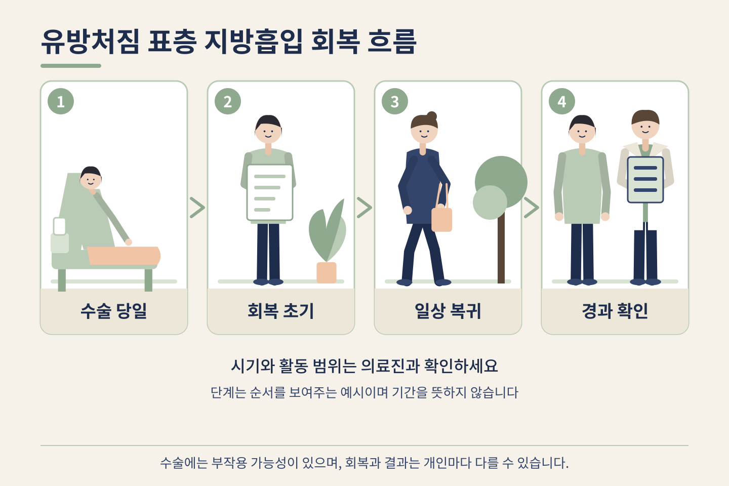 유방처짐 표층 지방흡입 회복 흐름 — 수술 당일, 회복 초기, 일상 복귀, 경과 확인