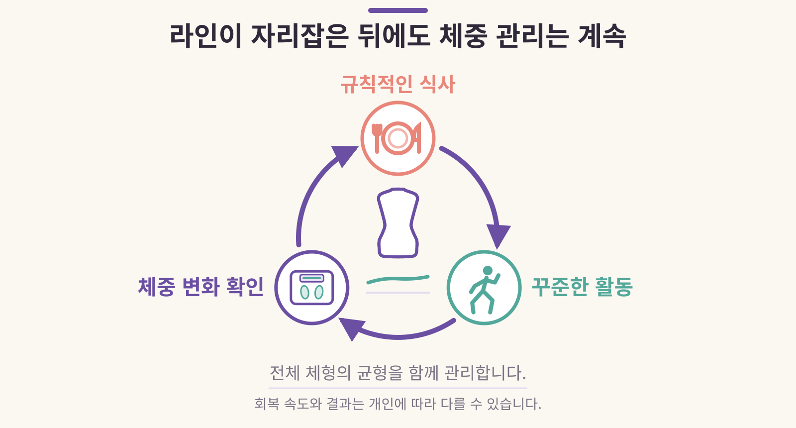 복부 지방흡입 후 장기 체중 관리 의학 인포그래픽