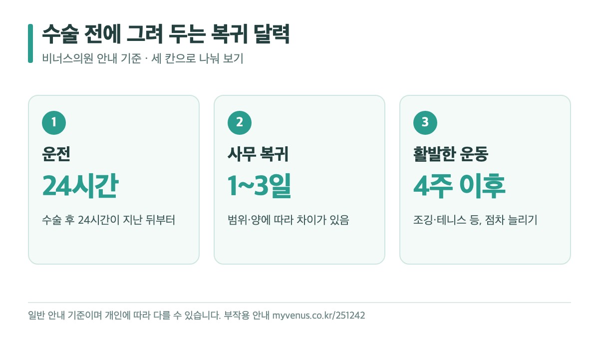 수술 전 복귀 달력 세 칸 인포그래픽 — 운전 24시간, 사무 복귀 1~3일, 활발한 운동 4주 이후