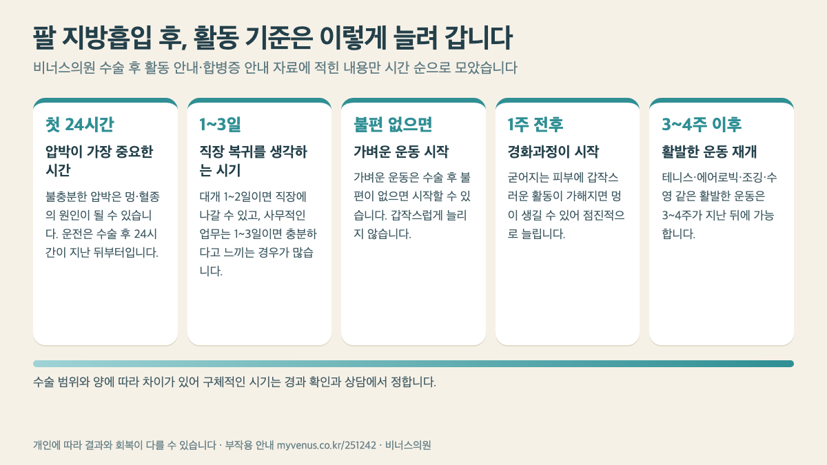 팔 지방흡입 후 활동 기준을 시간 순서로 정리한 타임라인 인포그래픽: 첫 24시간 압박, 1~3일 직장 복귀, 불편 없으면 가벼운 운동, 1주 전후 경화과정 시작, 3~4주 이후 활발한 운동